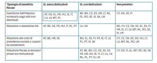 principali benefici fiscali imprese sociali