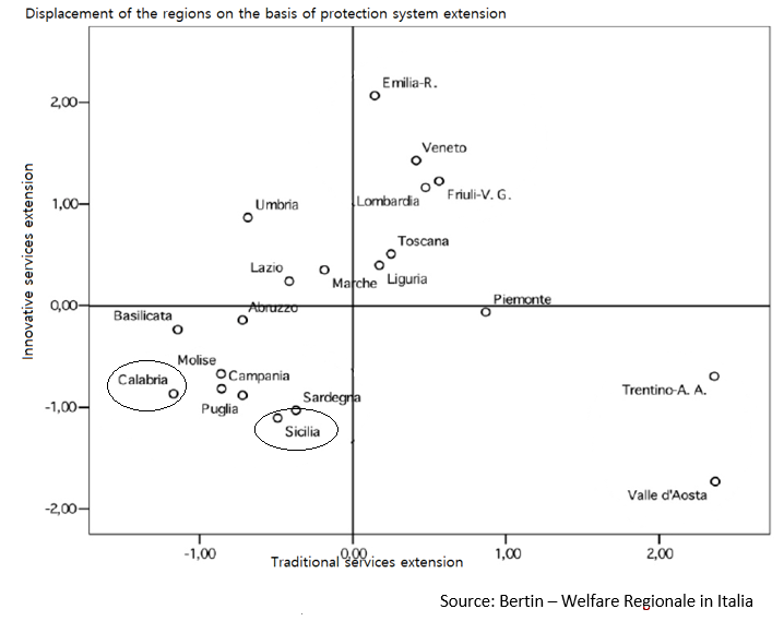  Displacement of the regions on the basis of protection system extension