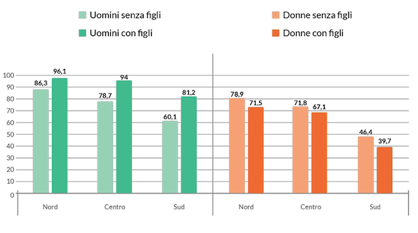 Figura 2, Tasso di occupazione (25-54enni) per sesso, area geografica, presenza di figli/e minori. Anno 2022 (valori percentuali).