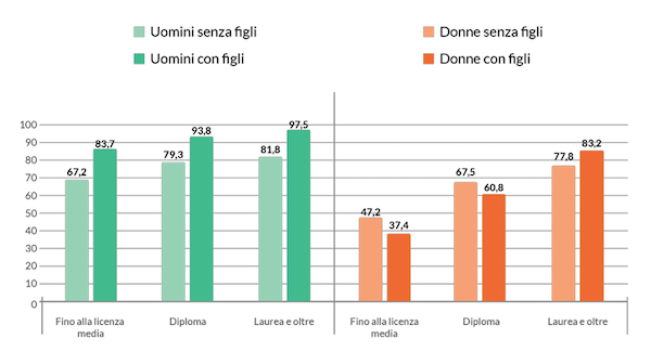 Figura 3, Tasso di occupazione (25-54enni) per sesso, titolo di studio, presenza di figli/e minori. Anno 2022 (valori percentuali).