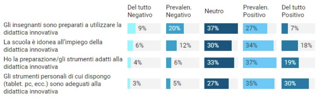 Adeguatezza degli strumenti della didattica innovativa