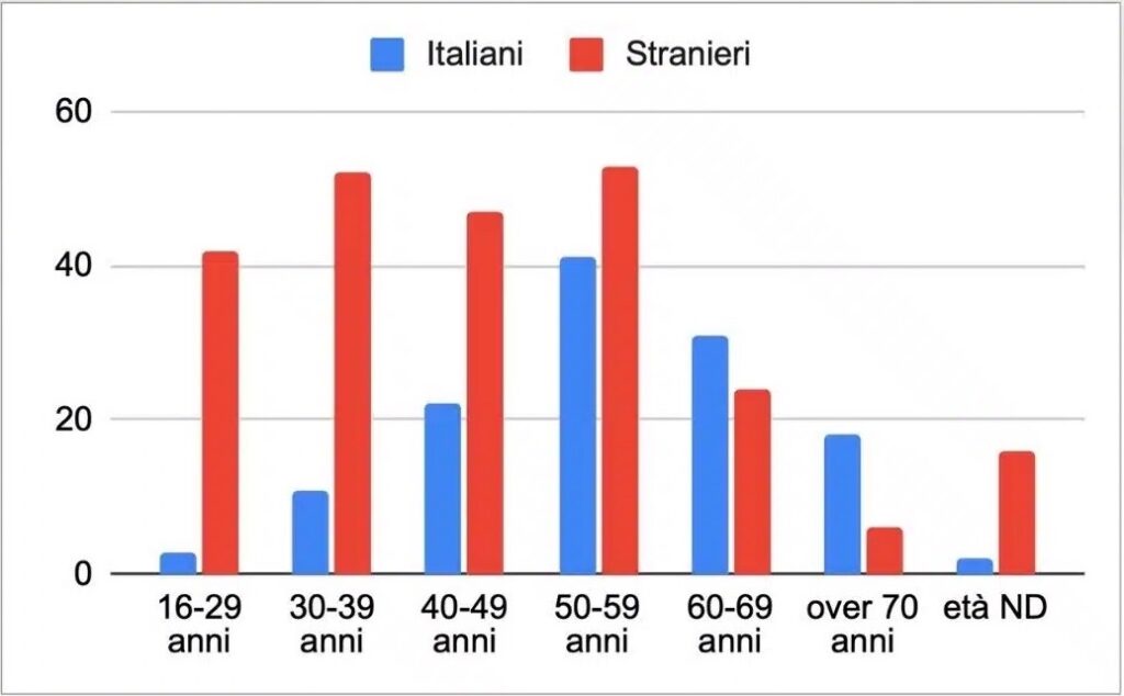 Senza dimora deceduti nel 2023 per età e nazionalità